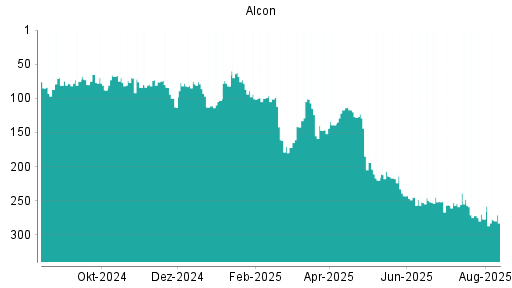 BOTSI®-Advisor belässt Alcon weiter auf ...