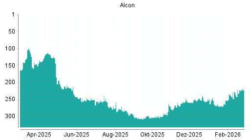 BOTSI®-Advisor Abstufung Alcon von Rang 221 auf ...