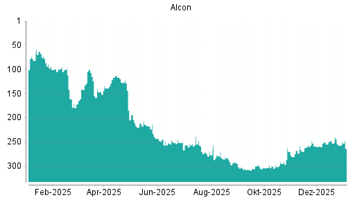 BOTSI®-Advisor Hochstufung Alcon von Rang 257 auf ...