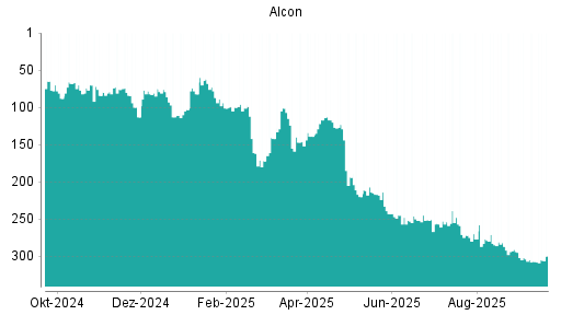 BOTSI®-Advisor Hochstufung Alcon von Rang 307 auf ...
