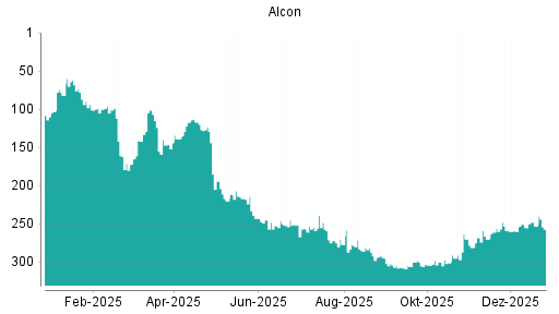 BOTSI®-Advisor Abstufung Alcon von Rang 253 auf ...