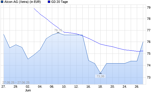 Alcon-Aktie unter 20-Tage-Linie