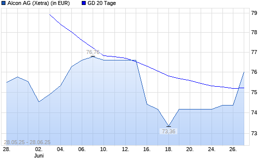 Alcon-Aktie über 20-Tage-Linie