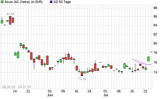 Alcon-Aktie &uuml;ber 50-Tage-Linie
