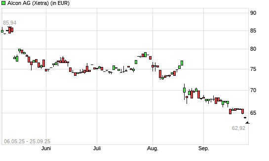 Alcon-Aktie mit neuem 12-Monats-Tief