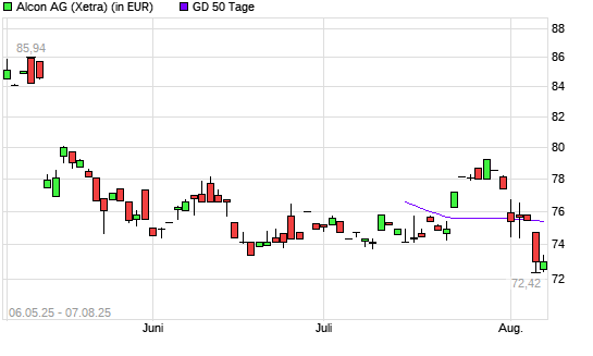 Alcon-Aktie unter 50-Tage-Linie