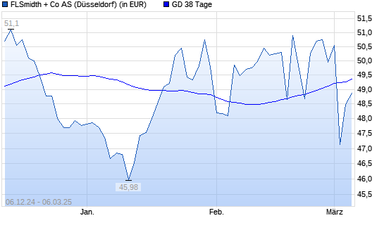 FLSmidth-Aktie unter 38-Tage-Linie
