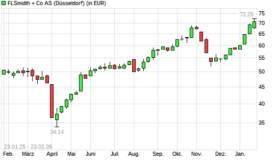 FLSmidth-Aktie mit neuem 10-Jahres-Hoch