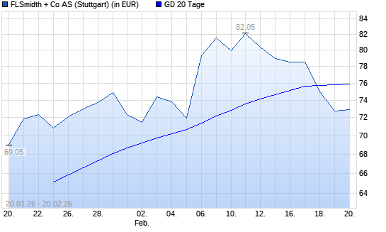 FLSmidth-Aktie unter 20-Tage-Linie