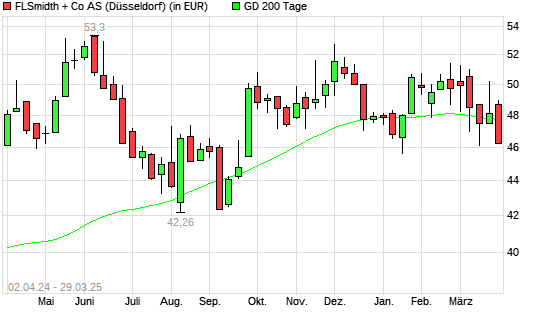 FLSmidth-Aktie unter 200-Tage-Linie