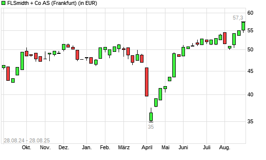 FLSmidth-Aktie mit neuem 5-Jahres-Hoch