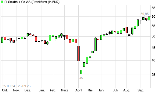 FLSmidth-Aktie mit neuem 10-Jahres-Hoch