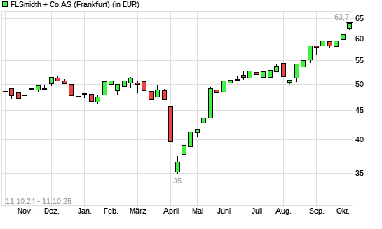 FLSmidth-Aktie mit neuem 10-Jahres-Hoch
