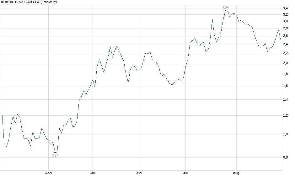 Chart
