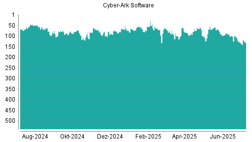 BOTSI®-Advisor Abstufung CyberArk Software von Rang 50 auf Rang 55