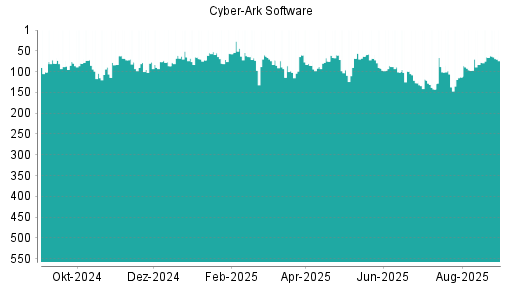 BOTSI®-Advisor Abstufung CyberArk Software von Rang 118 auf ...