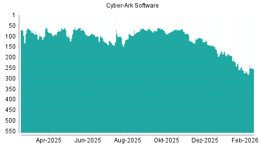 BOTSI®-Advisor Hochstufung CyberArk Software von Rang 280 auf ...