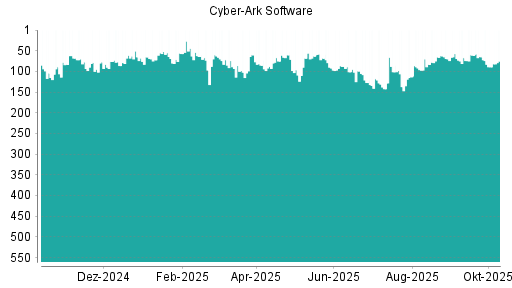 BOTSI®-Advisor Hochstufung CyberArk Software von Rang 89 auf ... BOTSI®-Advisor Hochstufung CyberArk Software von Rang 89 auf ...