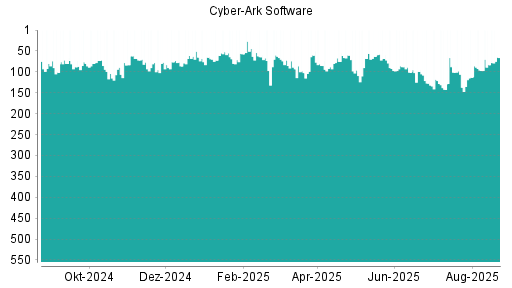 BOTSI®-Advisor Hochstufung CyberArk Software von Rang 83 auf ...