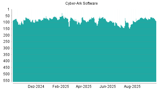 BOTSI®-Advisor Hochstufung CyberArk Software von Rang 96 auf ...