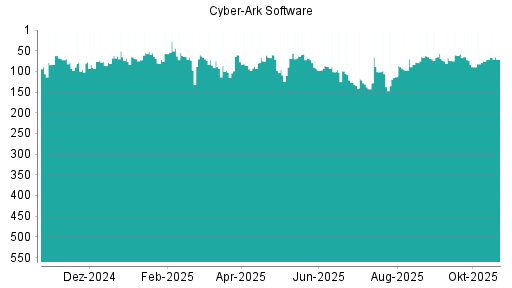 BOTSI®-Advisor Hochstufung CyberArk Software von Rang 75 auf ...