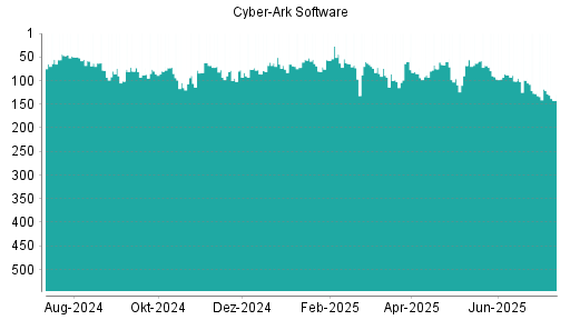BOTSI®-Advisor Abstufung CyberArk Software von Rang 118 auf ...