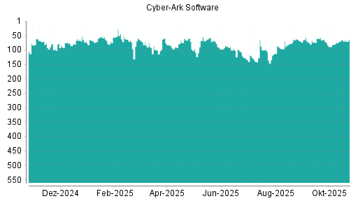 BOTSI®-Advisor Hochstufung CyberArk Software von Rang 137 auf ...