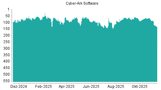 BOTSI®-Advisor Abstufung CyberArk Software von Rang 121 auf ...