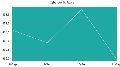 BOTSI®-Advisor Abstufung CyberArk Software von Rang 52 auf ...
