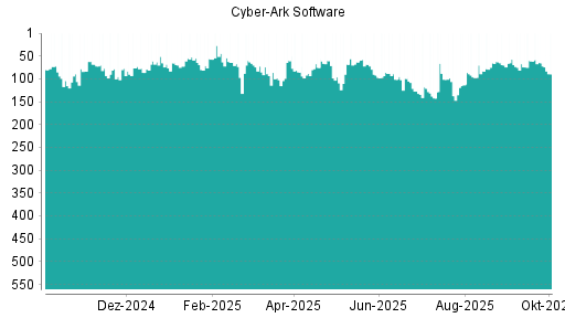 BOTSI®-Advisor Hochstufung CyberArk Software von Rang 96 auf ...