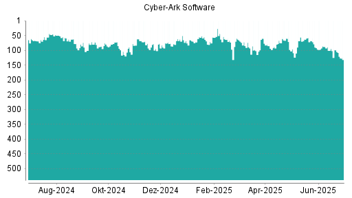 BOTSI®-Advisor Abstufung CyberArk Software von Rang 99 auf ...