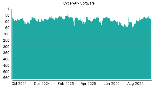 BOTSI®-Advisor Abstufung CyberArk Software von Rang 101 auf ...