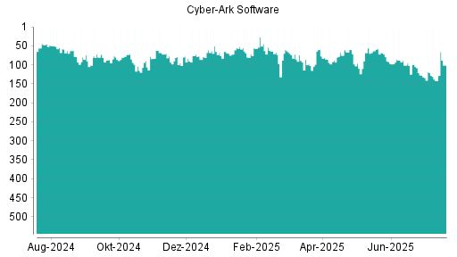 BOTSI®-Advisor Abstufung CyberArk Software von Rang 28 auf Rang 32