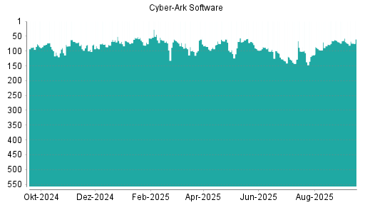 BOTSI®-Advisor Hochstufung CyberArk Software von Rang 69 auf Rang 57