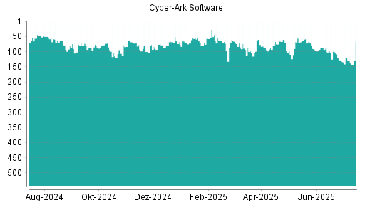 BOTSI®-Advisor Hochstufung CyberArk Software von Rang 95 auf Rang 66
