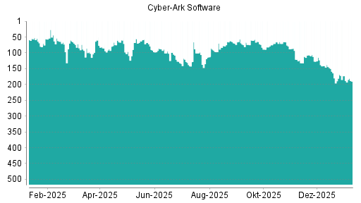 BOTSI®-Advisor Abstufung CyberArk Software von Rang 121 auf ...