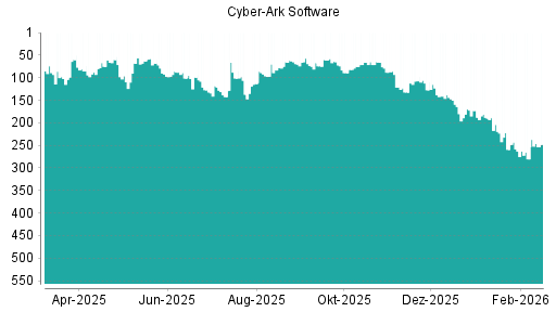 BOTSI®-Advisor Hochstufung CyberArk Software von Rang 97 auf ...