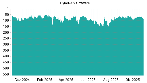 BOTSI®-Advisor Hochstufung CyberArk Software von Rang 137 auf ...