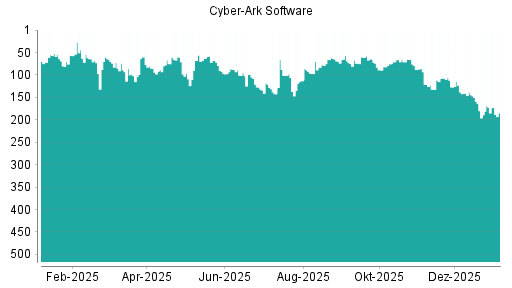 BOTSI®-Advisor Abstufung CyberArk Software von Rang 164 auf ...