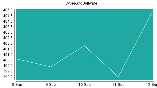 BOTSI®-Advisor Abstufung CyberArk Software von Rang 118 auf ...