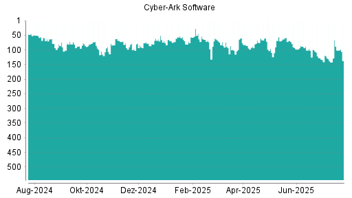 BOTSI®-Advisor Abstufung CyberArk Software von Rang 139 auf Rang 207