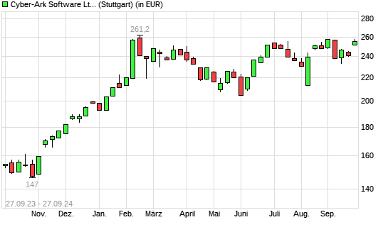 CyberArk Software-Aktie mit neuem All-Time-High