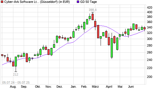 CyberArk Software-Aktie &uuml;ber 50-Tage-Linie