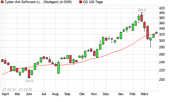 CyberArk Software-Aktie &uuml;ber 100-Tage-Linie
