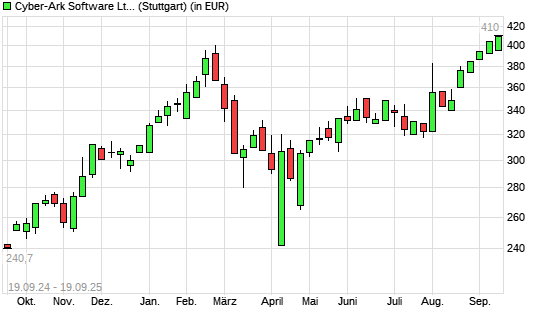 CyberArk Software-Aktie mit neuem All-Time-High