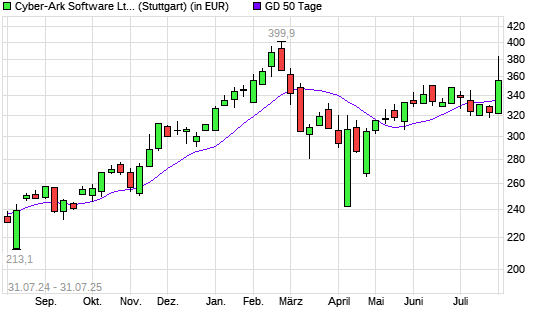 CyberArk Software-Aktie &uuml;ber 50-Tage-Linie