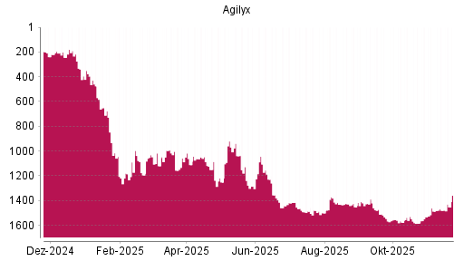 BOTSI®-Advisor Hochstufung Agilyx von Rang 1480 auf ...