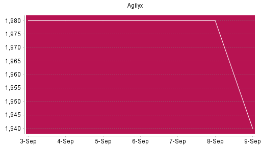 BOTSI®-Advisor Abstufung Agilyx von Rang 1372 auf ...