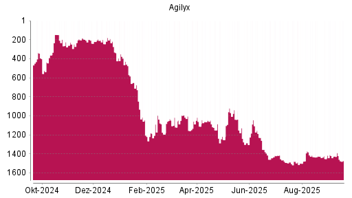 BOTSI®-Advisor Abstufung Agilyx von Rang 1389 auf ...