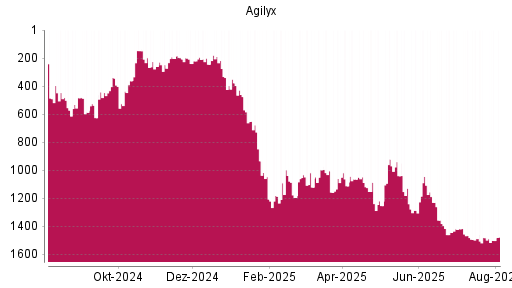 BOTSI®-Advisor Abstufung Agilyx von Rang 1039 auf ...
